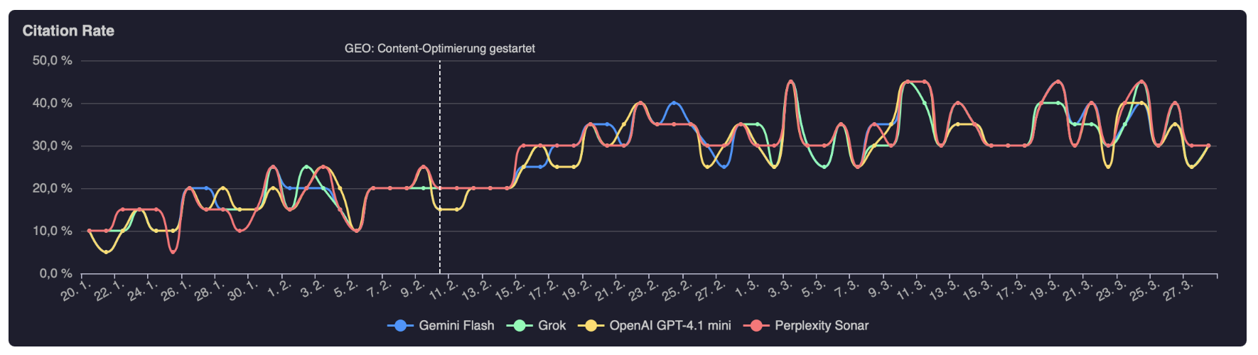 AIVIMO Visibility Dashboard mit Action und Trend
